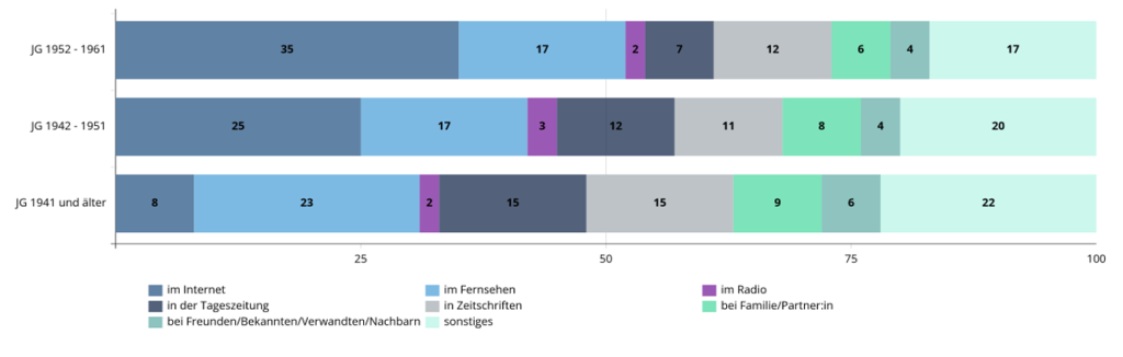 Barchart zur Darstellung der Informationsgewohnheiten aelterer Menschen zum Thema Gesundheit und Pflege (SIM-Studie)